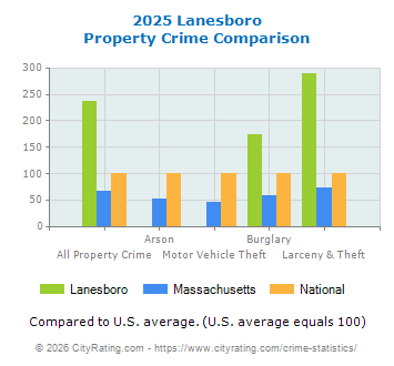 Lanesboro Property Crime vs. State and National Comparison