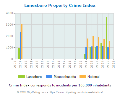 Lanesboro Property Crime vs. State and National Per Capita