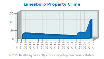 Lanesboro Property Crime