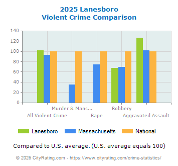 Lanesboro Violent Crime vs. State and National Comparison