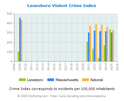 Lanesboro Violent Crime vs. State and National Per Capita