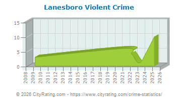 Lanesboro Violent Crime