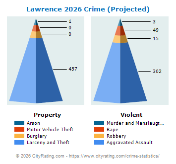 Lawrence Crime 2026