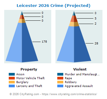 Leicester Crime 2026