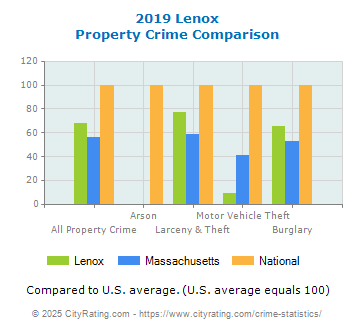 Lenox Property Crime vs. State and National Comparison