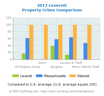 Leverett Property Crime vs. State and National Comparison