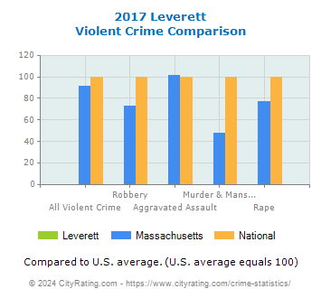 Leverett Violent Crime vs. State and National Comparison