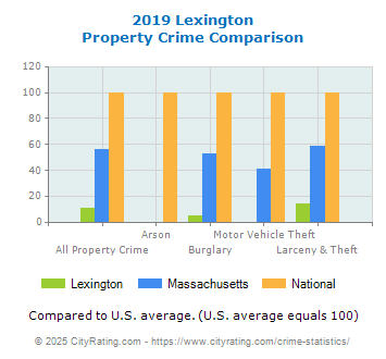 Lexington Property Crime vs. State and National Comparison