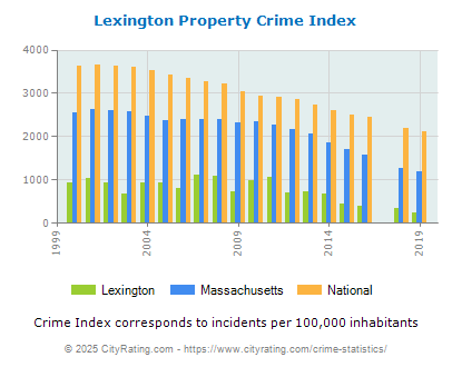 Lexington Property Crime vs. State and National Per Capita