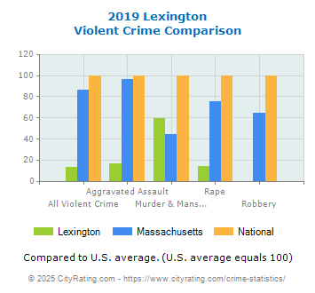 Lexington Violent Crime vs. State and National Comparison