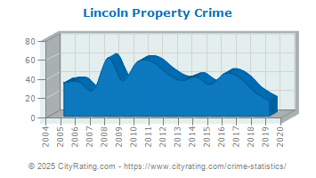 Lincoln Property Crime