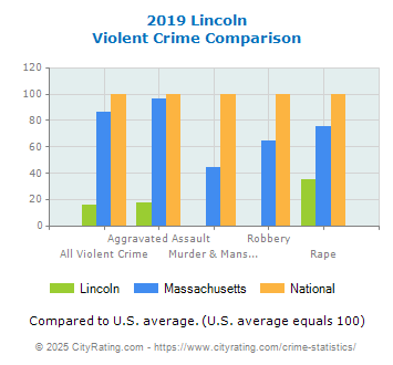 Lincoln Violent Crime vs. State and National Comparison