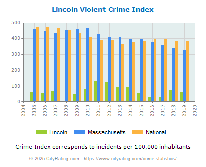 Lincoln Violent Crime vs. State and National Per Capita