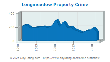 Longmeadow Property Crime