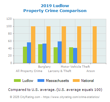 Ludlow Property Crime vs. State and National Comparison