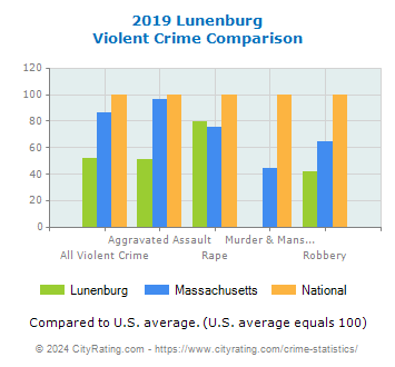 Lunenburg Violent Crime vs. State and National Comparison