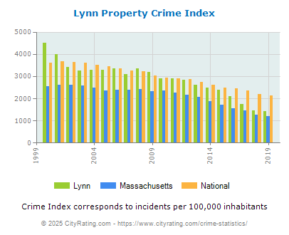 Lynn Property Crime vs. State and National Per Capita