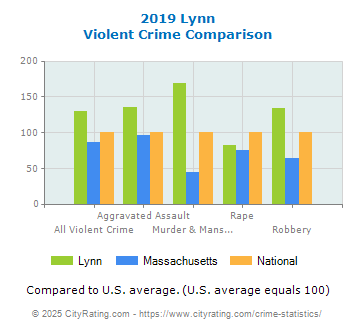 Lynn Violent Crime vs. State and National Comparison