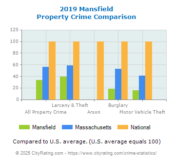 Mansfield Property Crime vs. State and National Comparison