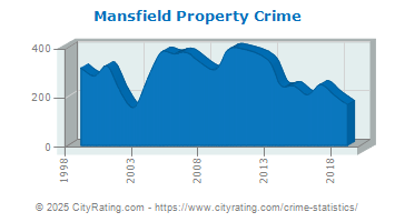 Mansfield Property Crime