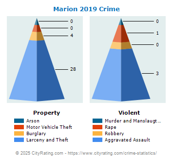 Marion Crime 2019