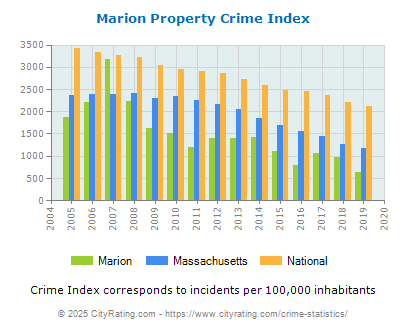 Marion Property Crime vs. State and National Per Capita