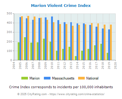 Marion Violent Crime vs. State and National Per Capita