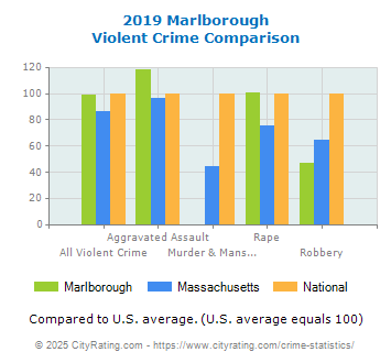 Marlborough Violent Crime vs. State and National Comparison