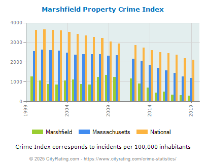 Marshfield Property Crime vs. State and National Per Capita