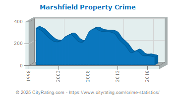 Marshfield Property Crime