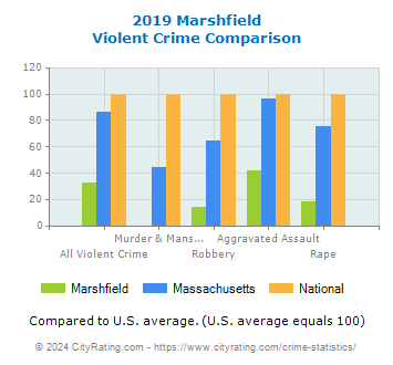 Marshfield Violent Crime vs. State and National Comparison