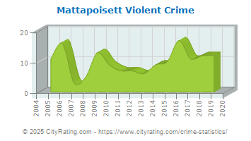 Mattapoisett Violent Crime