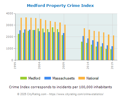 Medford Property Crime vs. State and National Per Capita