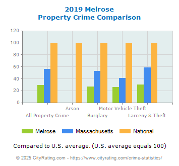 Melrose Property Crime vs. State and National Comparison