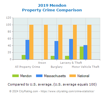 Mendon Property Crime vs. State and National Comparison