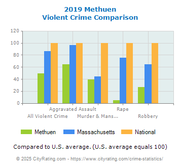 Methuen Violent Crime vs. State and National Comparison