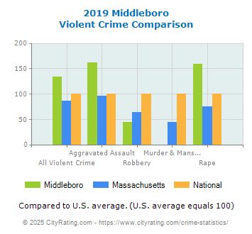 Middleboro Violent Crime vs. State and National Comparison