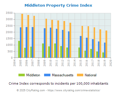 Middleton Property Crime vs. State and National Per Capita