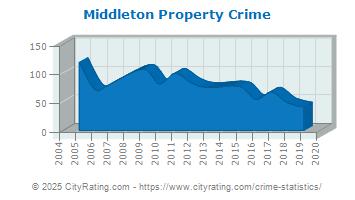 Middleton Property Crime