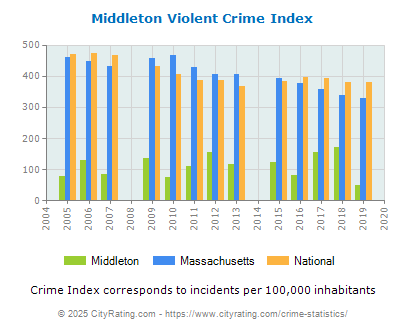 Middleton Violent Crime vs. State and National Per Capita