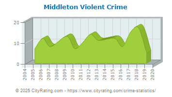 Middleton Violent Crime