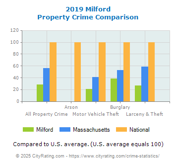 Milford Property Crime vs. State and National Comparison