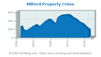 Milford Property Crime