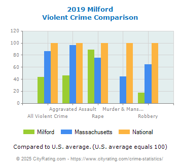 Milford Violent Crime vs. State and National Comparison