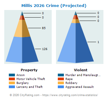 Millis Crime 2026