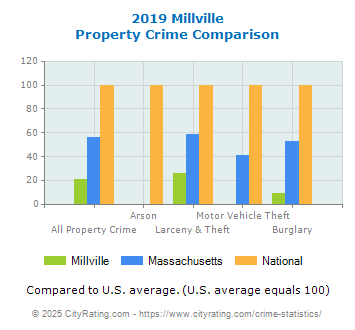 Millville Property Crime vs. State and National Comparison