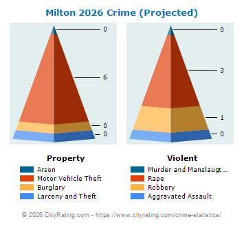 Milton Crime 2026