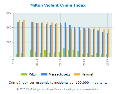 Milton Violent Crime vs. State and National Per Capita