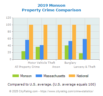 Monson Property Crime vs. State and National Comparison