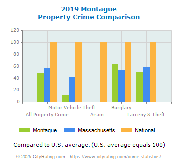 Montague Property Crime vs. State and National Comparison